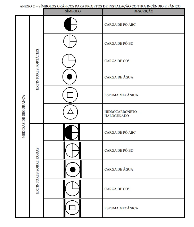 Tabela de símbolos gráficos usados em projetos de incêndio do CBMDF