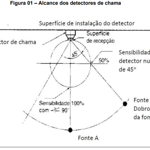 Detecção e Alarme de Incêndio no DF: O Guia da NT 23/2022 para o Alerta que Salva Vidas